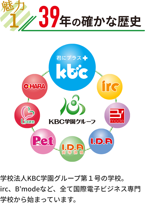 魅力１ 38年の確かな歴史 38年の歴史があります。学校法人KBC学園グループ第１号の学校。Irc、B’modeなど、全て国際電子ビジネス専門学校から始まっています。