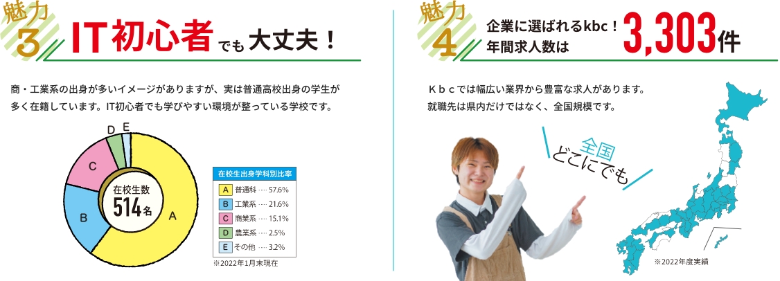 魅力３ 企業に選ばれるkbc！年間求人件数は2,164件 Ｋｂｃでは幅広い業界から豊富な求人があります。就職先は県内だけではなく、全国規模です。また、学内会社説明会、学内採用試験、オンライン会社説明会など円滑な就職活動の場を設けています。　魅力４ 毎年安定した就職実績93.3％ 2021年3月卒業生就職率93.3％、就職希望者105名中98名就職！3月時点で就職内定を決めていない卒業生も、引き続き就職サポート！4月以降にはそれぞれ希望する就職先を決めています。