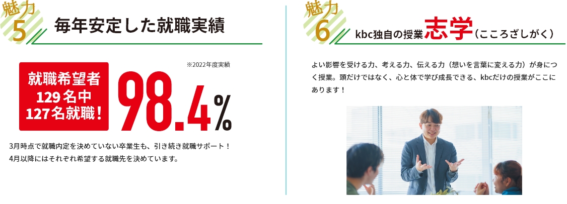 魅力５ kbcが誇る！資格取得実績 情報処理国家試験 合格者数 県内No.1 最短でしっかり身につくカリキュラムがあるため、ゼロから始めても大丈夫。 情報処理国家資格の取得率は17年連続県内ナンバー1！　魅力６ kbc独自の授業 志学（こころざしがく） よい影響を受ける力、考える力、伝える力（想いを言葉に変える力）が身につく授業。頭だけではなく、心と体で学び成長できる、ｋｂｃだけの授業がここにあります！