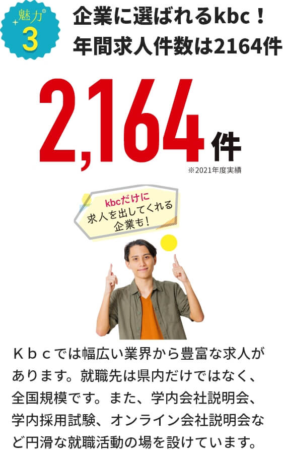 魅力３ 企業に選ばれるkbc！年間求人件数は2,164件 Ｋｂｃでは幅広い業界から豊富な求人があります。就職先は県内だけではなく、全国規模です。また、学内会社説明会、学内採用試験、オンライン会社説明会など円滑な就職活動の場を設けています。