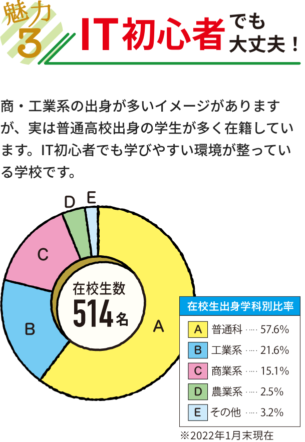 魅力３ 企業に選ばれるkbc！年間求人件数は2,164件 Ｋｂｃでは幅広い業界から豊富な求人があります。就職先は県内だけではなく、全国規模です。また、学内会社説明会、学内採用試験、オンライン会社説明会など円滑な就職活動の場を設けています。