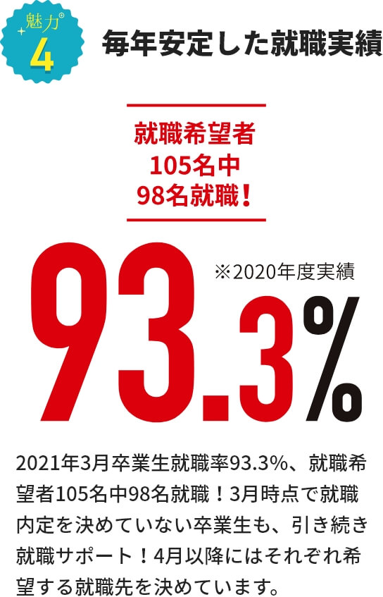 魅力４ 毎年安定した就職実績93.3％ 2021年3月卒業生就職率93.3％、就職希望者105名中98名就職！3月時点で就職内定を決めていない卒業生も、引き続き就職サポート！4月以降にはそれぞれ希望する就職先を決めています。