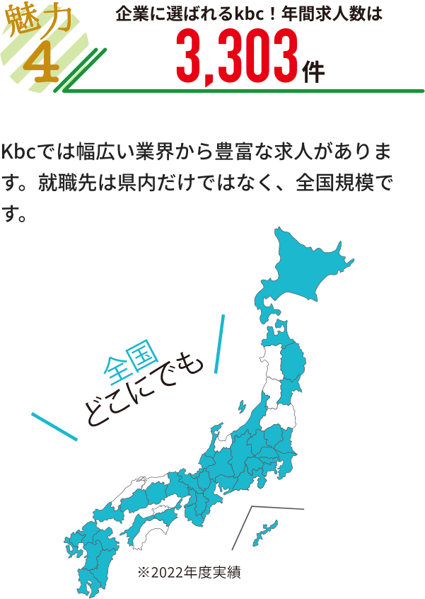 魅力４ 毎年安定した就職実績93.3％ 2021年3月卒業生就職率93.3％、就職希望者105名中98名就職！3月時点で就職内定を決めていない卒業生も、引き続き就職サポート！4月以降にはそれぞれ希望する就職先を決めています。