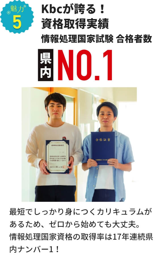 魅力５ kbcが誇る！資格取得実績 情報処理国家試験 合格者数 県内No.1 最短でしっかり身につくカリキュラムがあるため、ゼロから始めても大丈夫。 情報処理国家資格の取得率は17年連続県内ナンバー1！