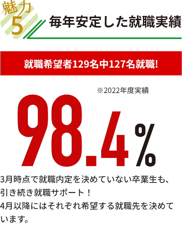 魅力５ kbcが誇る！資格取得実績 情報処理国家試験 合格者数 県内No.1 最短でしっかり身につくカリキュラムがあるため、ゼロから始めても大丈夫。 情報処理国家資格の取得率は17年連続県内ナンバー1！