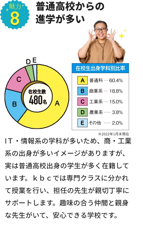 魅力８ 普通高校からの進学が多い IＴ・情報系の学科が多いため、商・工業系の出身が多いイメージがありますが、実は普通高校出身の学生が多く在籍しています。ｋｂｃでは専門クラスに分かれて授業を行い、担任の先生が親切丁寧にサポートします。趣味の合う仲間と親身な先生がいて、安心できる学校です。