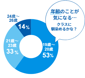 年齢のことが気になる･･･クラスに馴染めるかな？