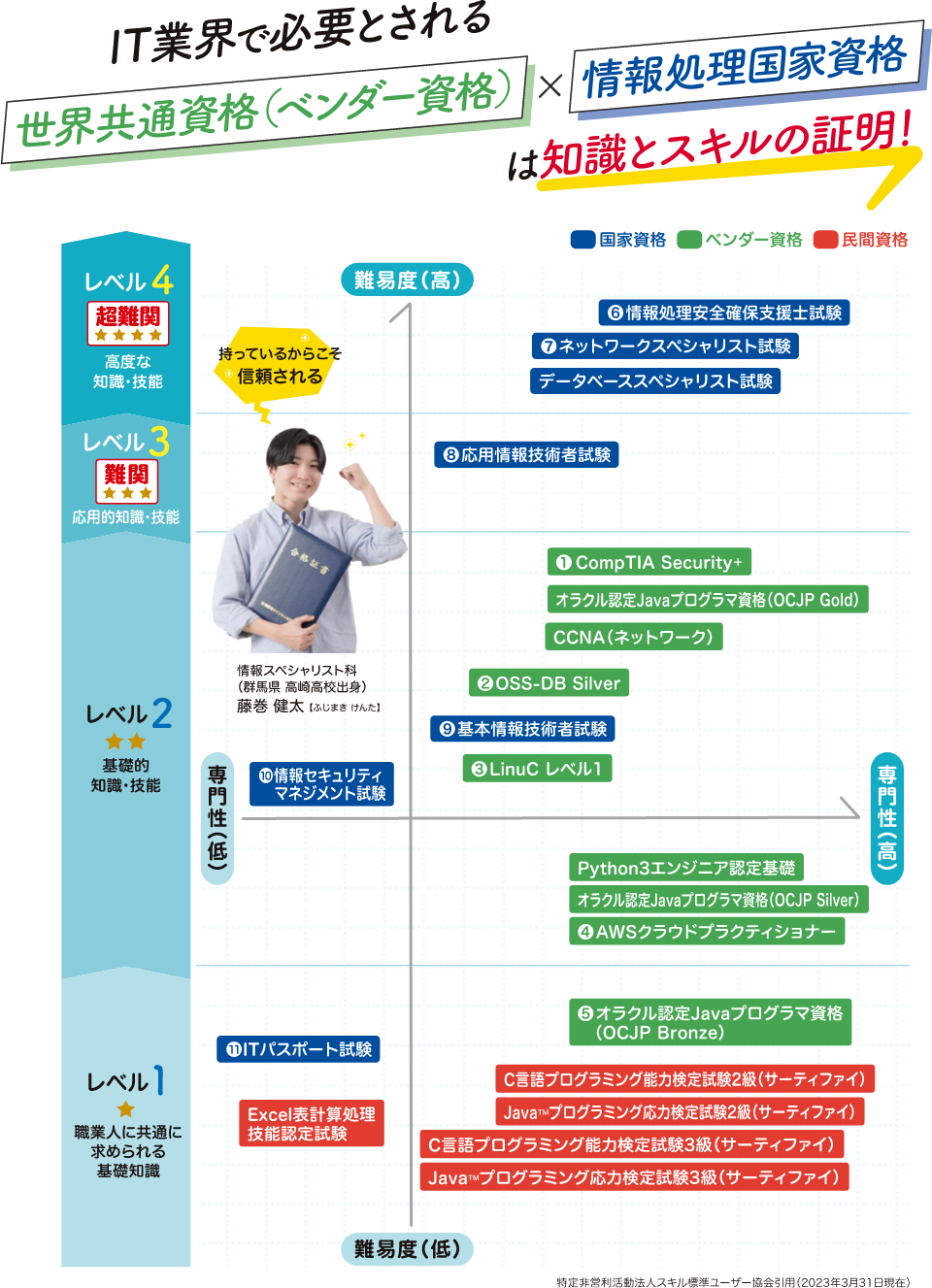 IT業界で必要となれる世界共通資格（ベンダー資格）×情報処理国家資格は知識とスキルの証明