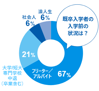 既卒入学者の入学前の状況は？